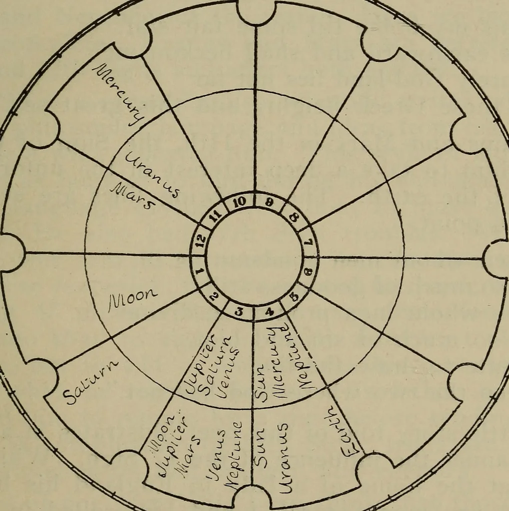 An illustration from Social science in the light of the solar system, 1913, leaf 160