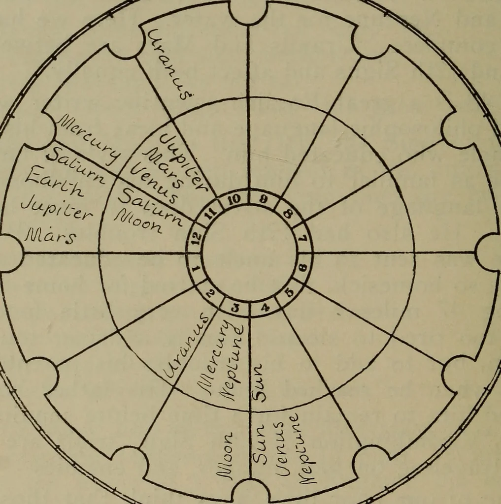 An illustration from Social science in the light of the solar system, 1913, leaf 163