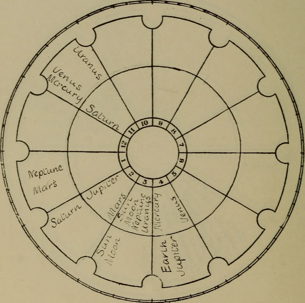 An illustration from Social science in the light of the solar system, 1913, leaf 165