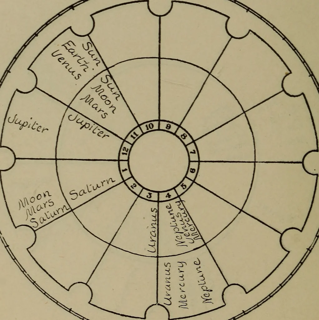 An illustration from Social science in the light of the solar system, 1913, leaf 167