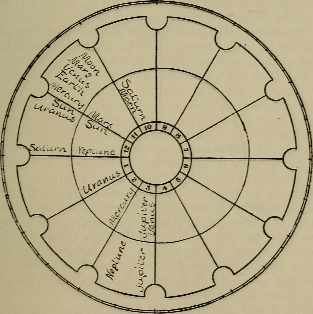 An illustration from Social science in the light of the solar system, 1913, leaf 170