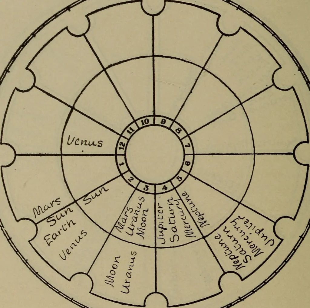 An illustration from Social science in the light of the solar system, 1913, leaf 171