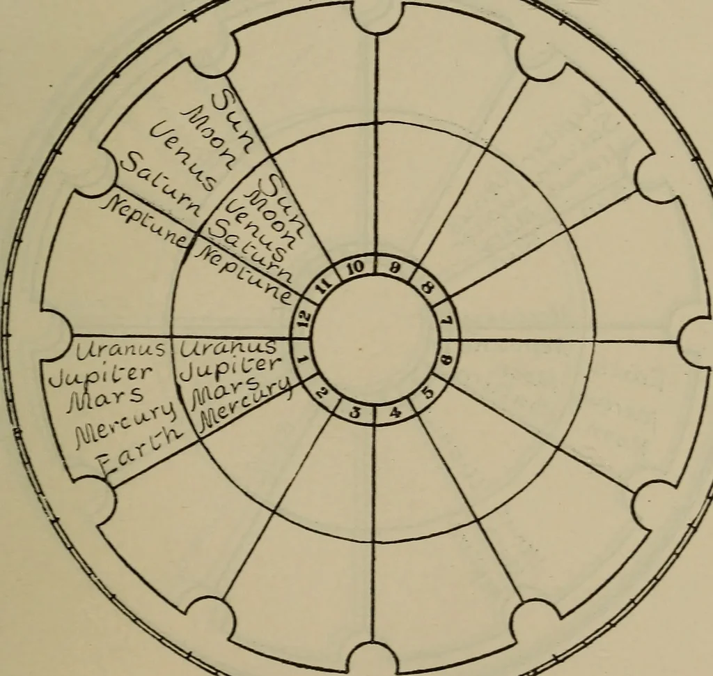 An illustration from Social science in the light of the solar system, 1913, leaf 176