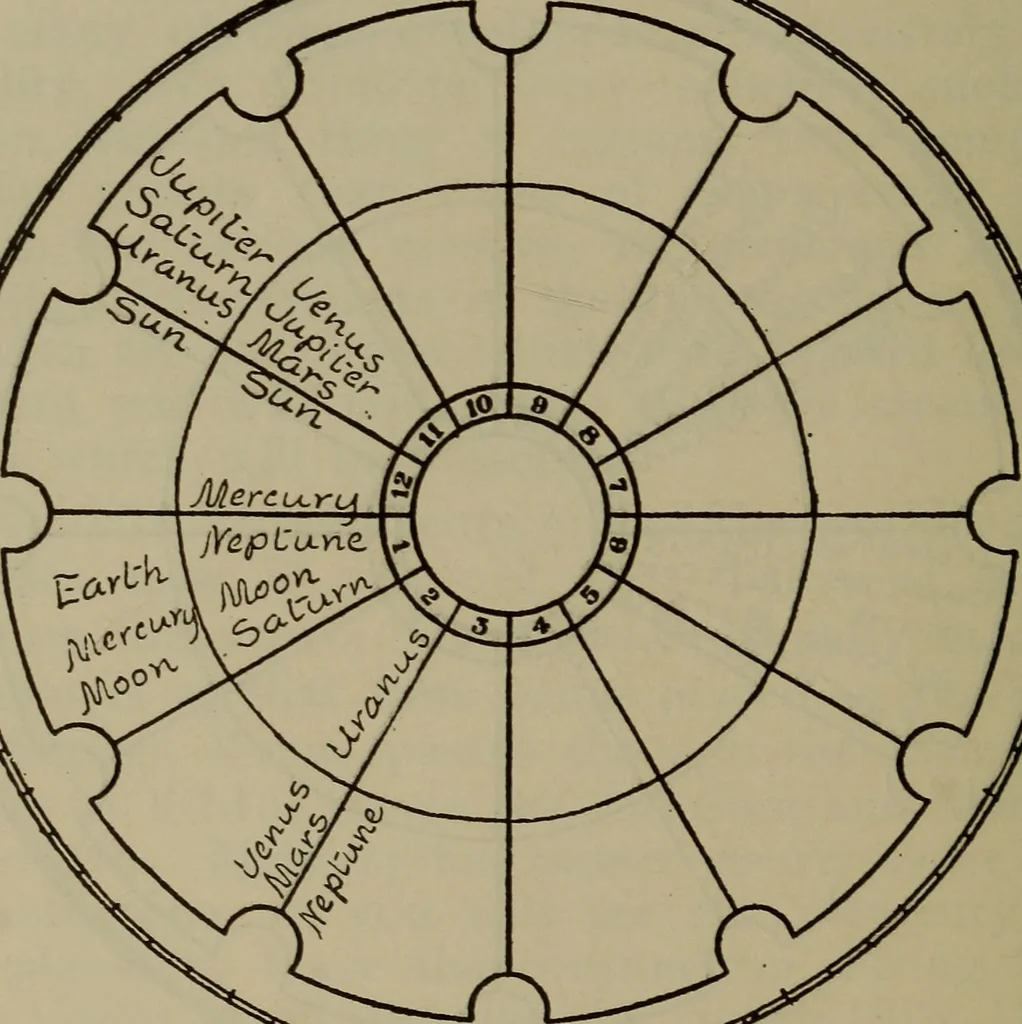 An illustration from Social science in the light of the solar system, 1913, leaf 177