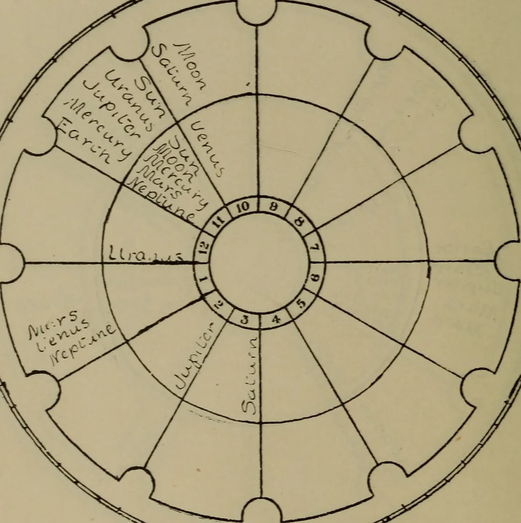 An illustration from Social science in the light of the solar system, 1913, leaf 179