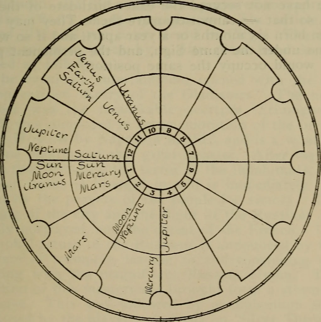 An illustration from Social science in the light of the solar system, 1913, leaf 180