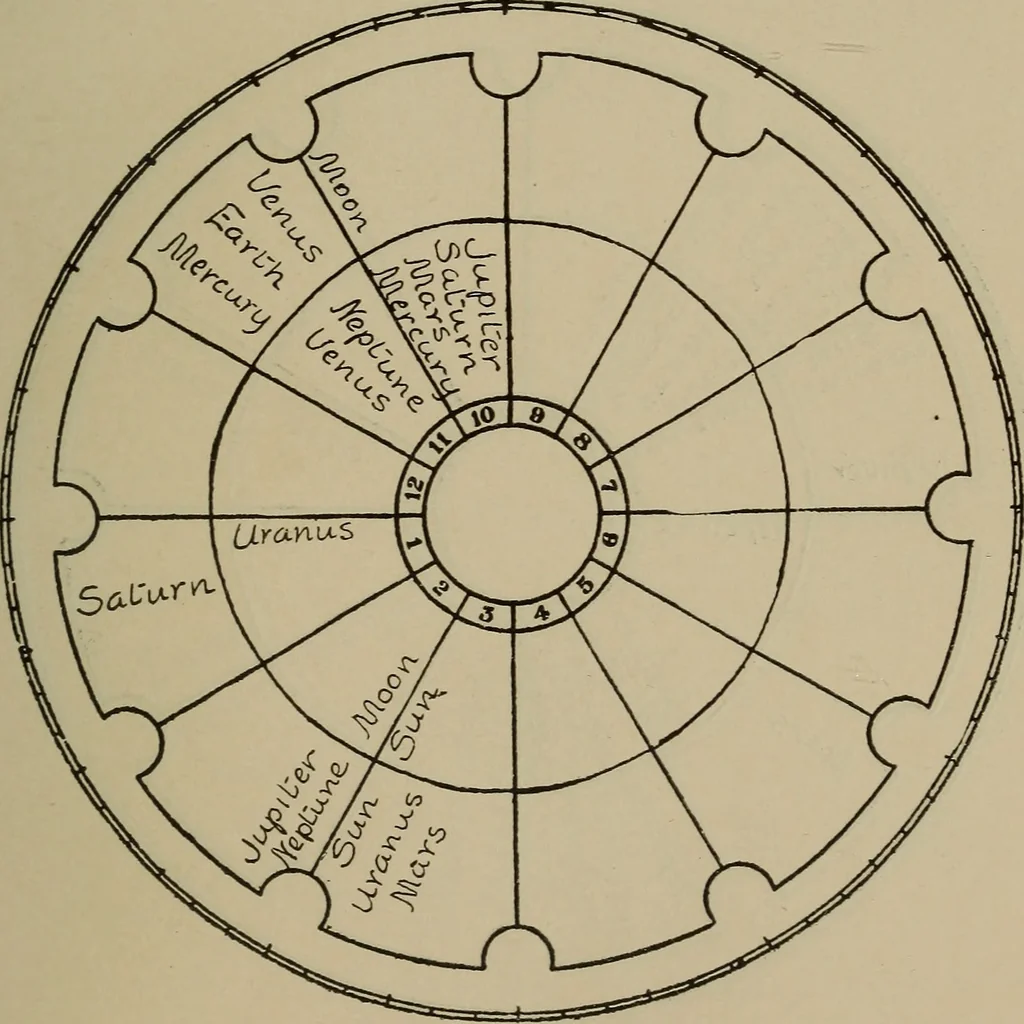 An illustration from Social science in the light of the solar system, 1913, leaf 186