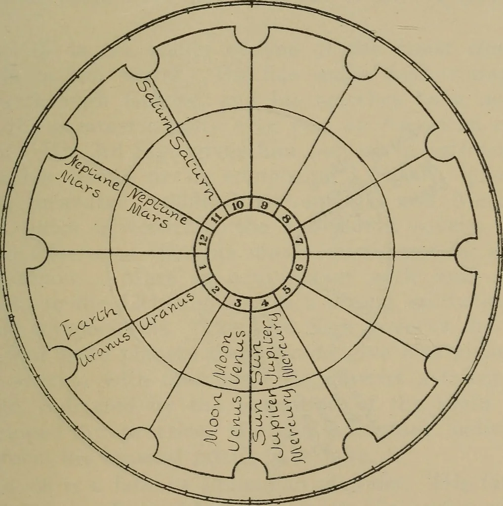 An illustration from Social science in the light of the solar system, 1913, leaf 188