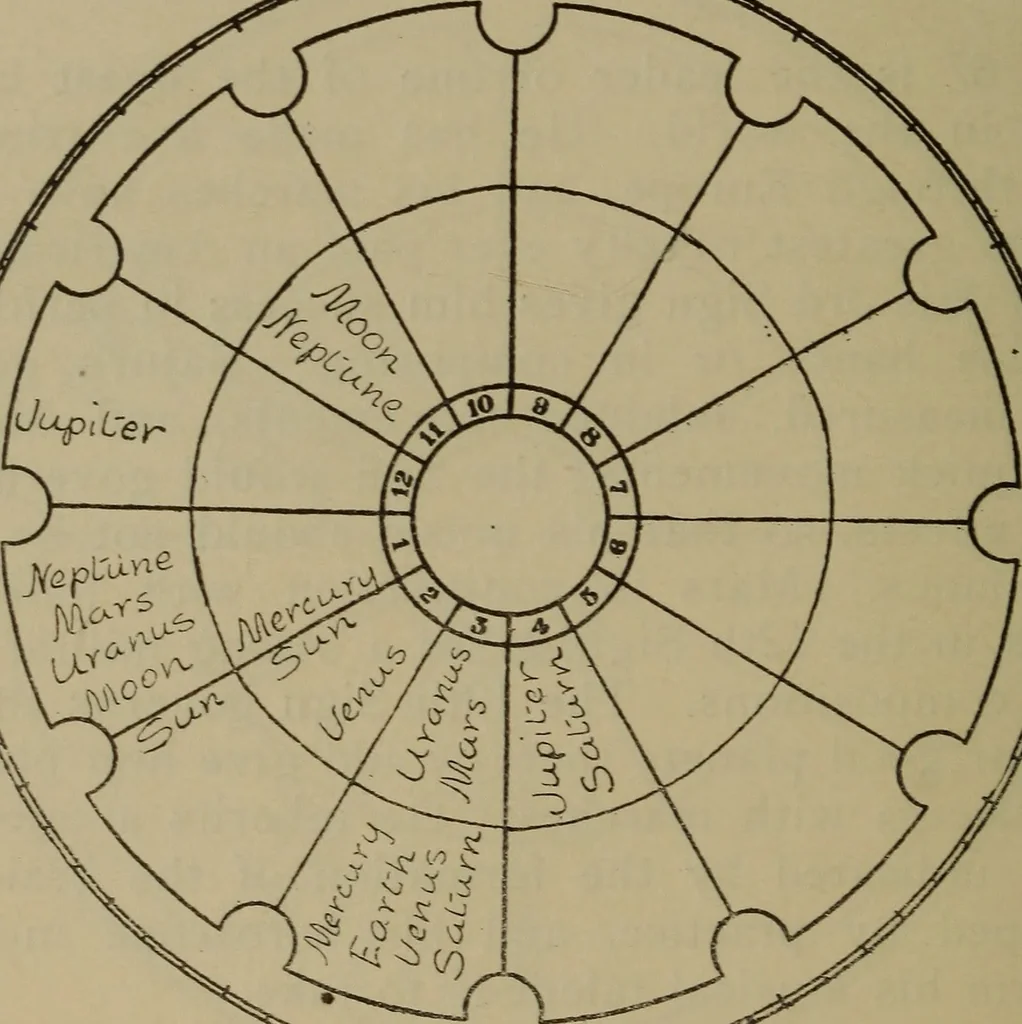 An illustration from Social science in the light of the solar system, 1913, leaf 191