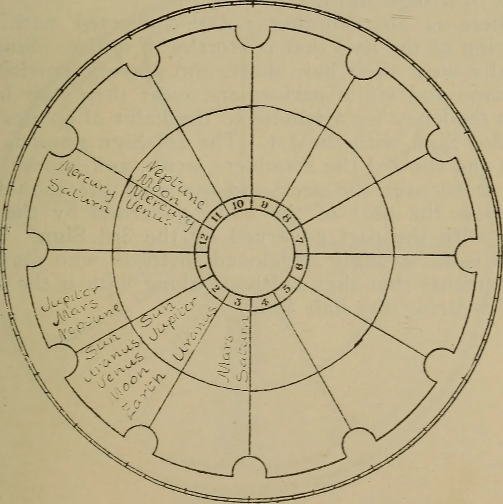 An illustration from Social science in the light of the solar system, 1913, leaf 192