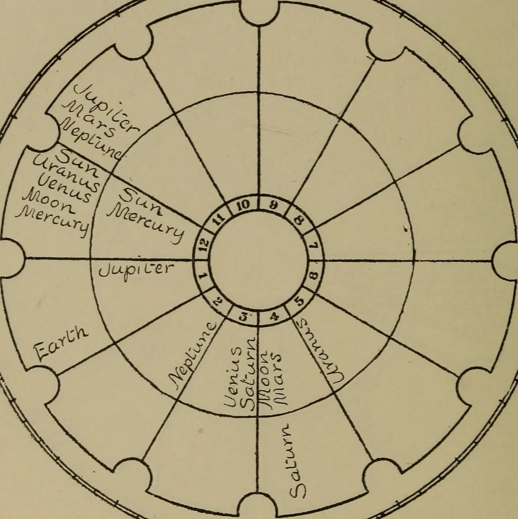 An illustration from Social science in the light of the solar system, 1913, leaf 201