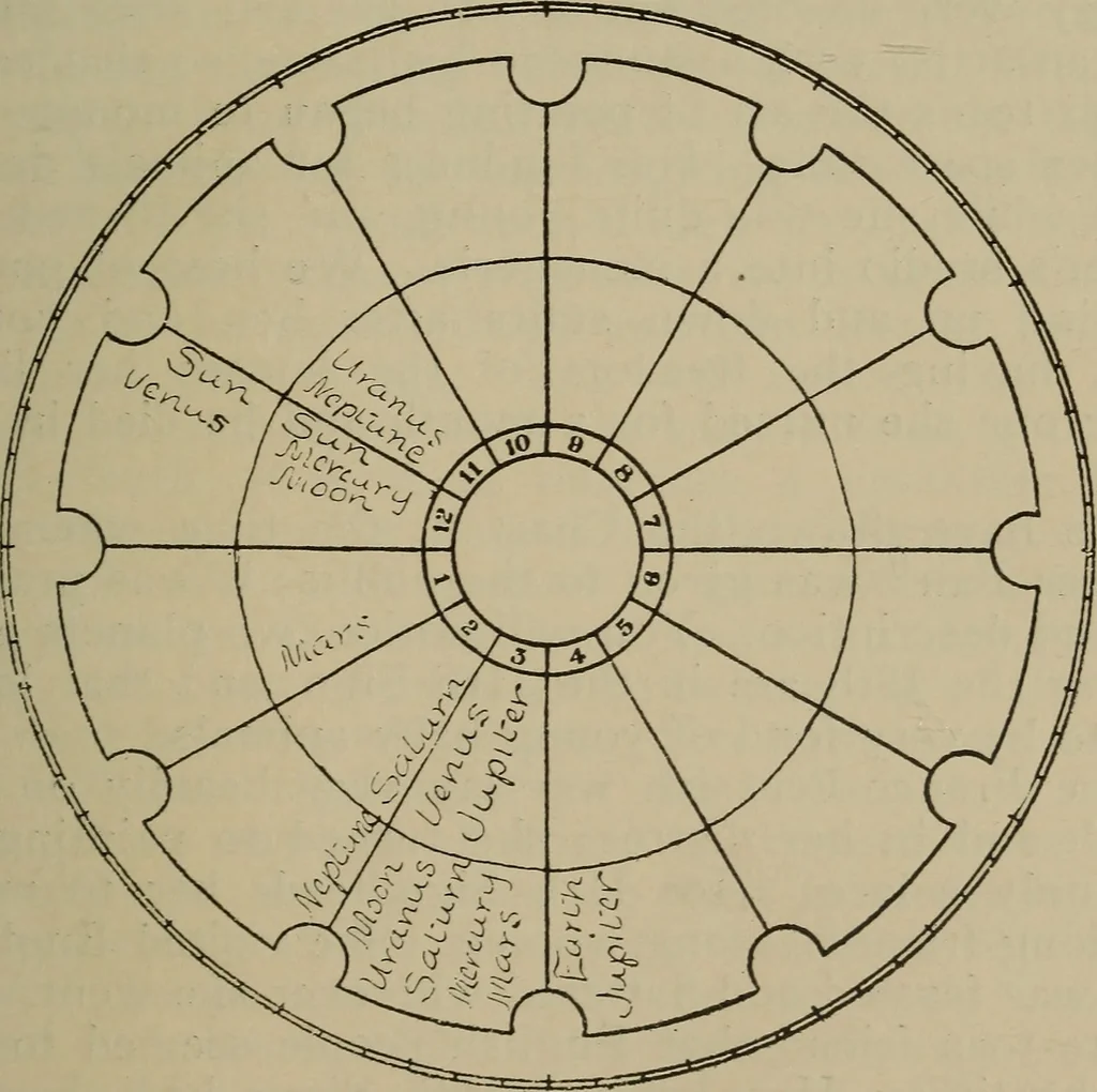 An illustration from Social science in the light of the solar system, 1913, leaf 202