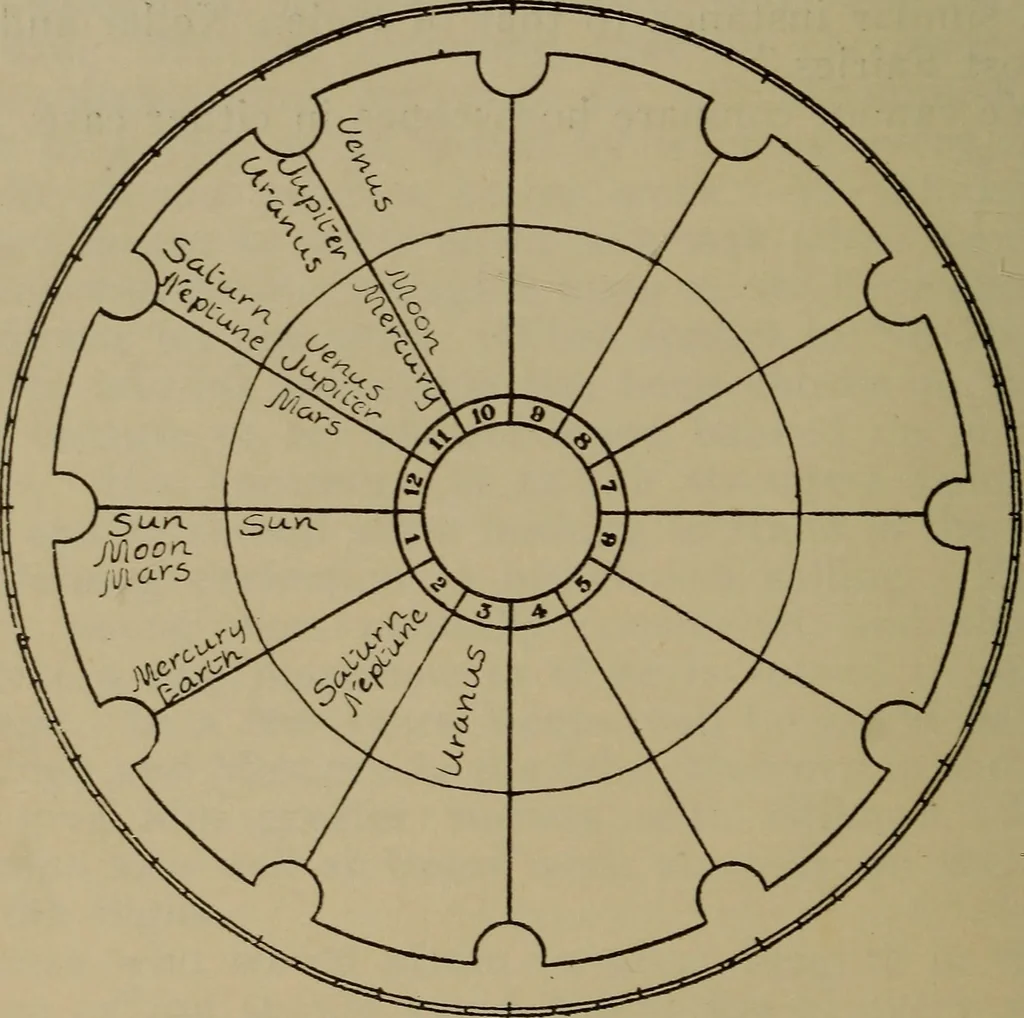 An illustration from Social science in the light of the solar system, 1913, leaf 207