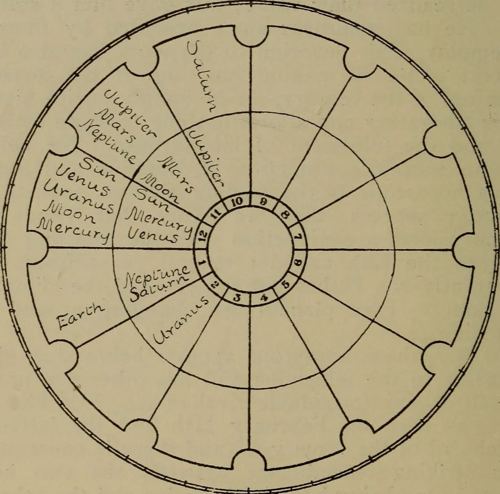 An illustration from Social science in the light of the solar system, 1913, leaf 209