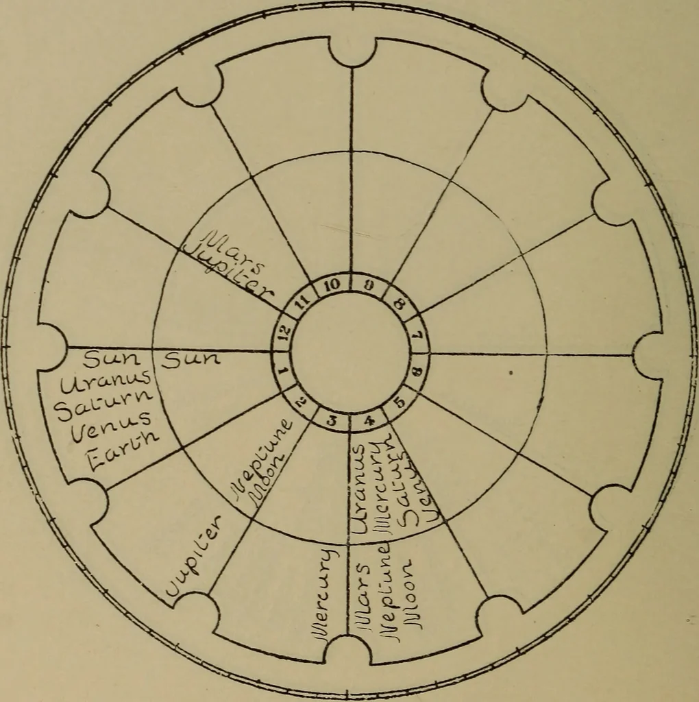 An illustration from Social science in the light of the solar system, 1913, leaf 215