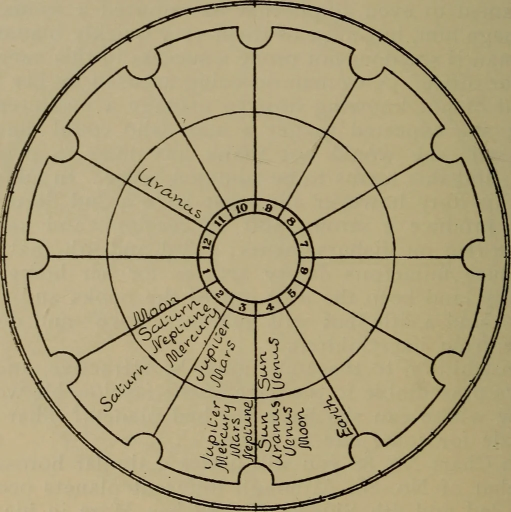 An illustration from Social science in the light of the solar system, 1913, leaf 219