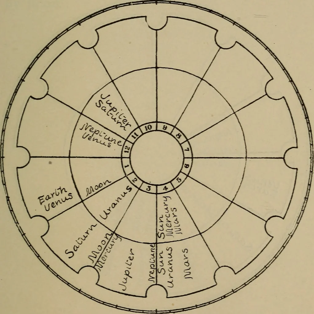 An illustration from Social science in the light of the solar system, 1913, leaf 220