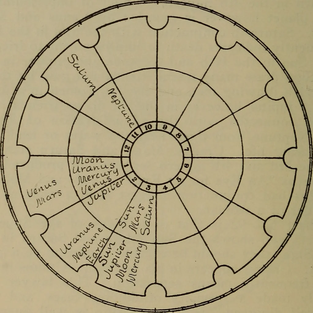An illustration from Social science in the light of the solar system, 1913, leaf 225