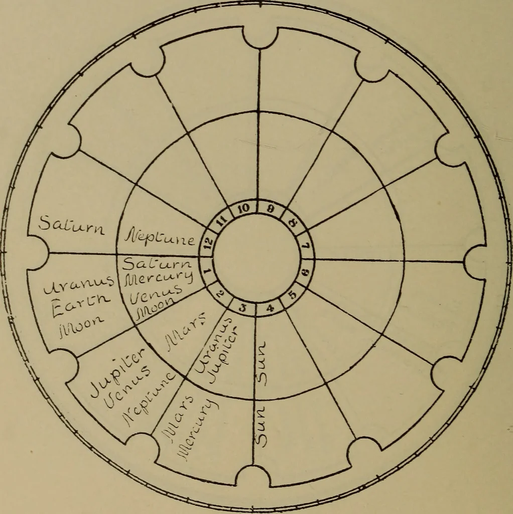 An illustration from Social science in the light of the solar system, 1913, leaf 227