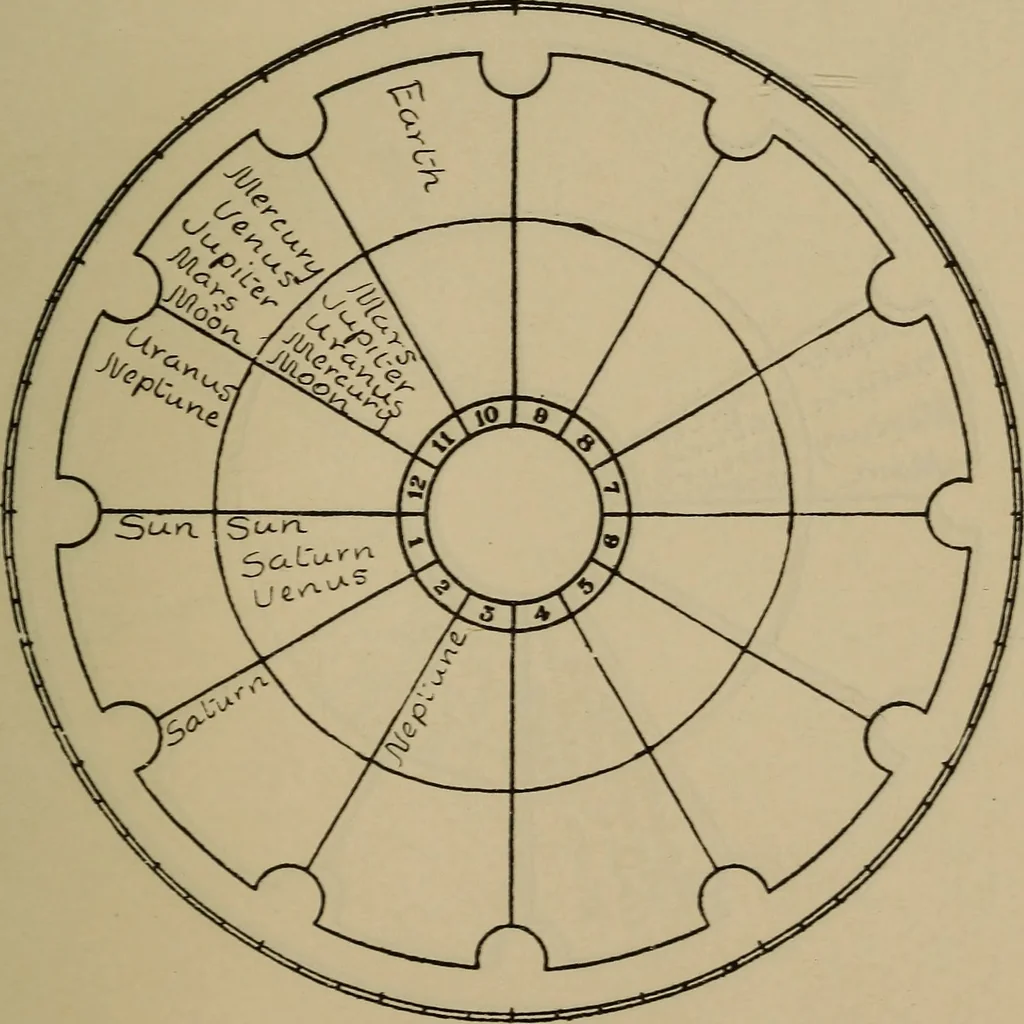 An illustration from Social science in the light of the solar system, 1913, leaf 244
