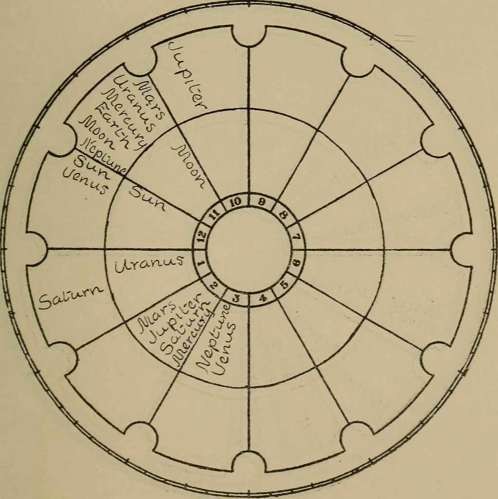 An illustration from Social science in the light of the solar system, 1913, leaf 246