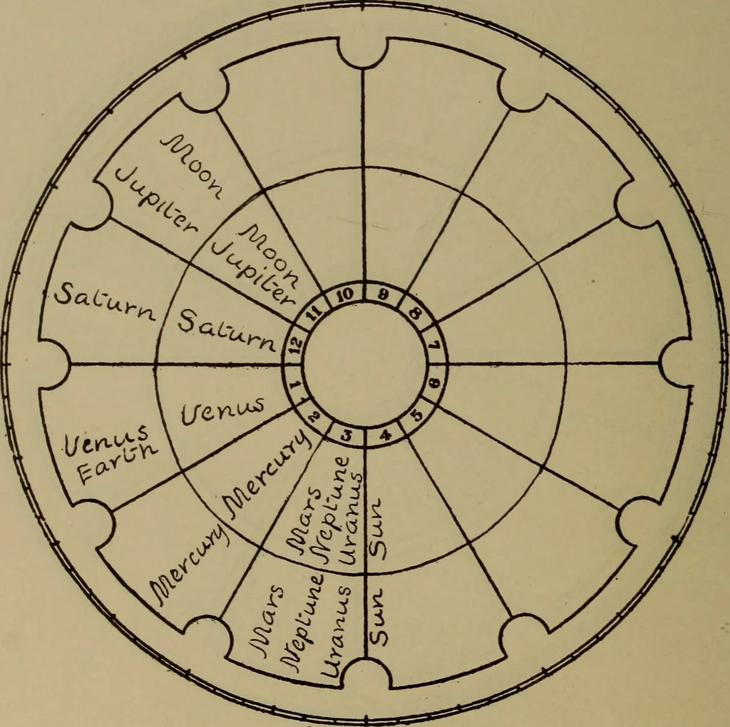 An illustration from Social science in the light of the solar system, 1913, leaf 247