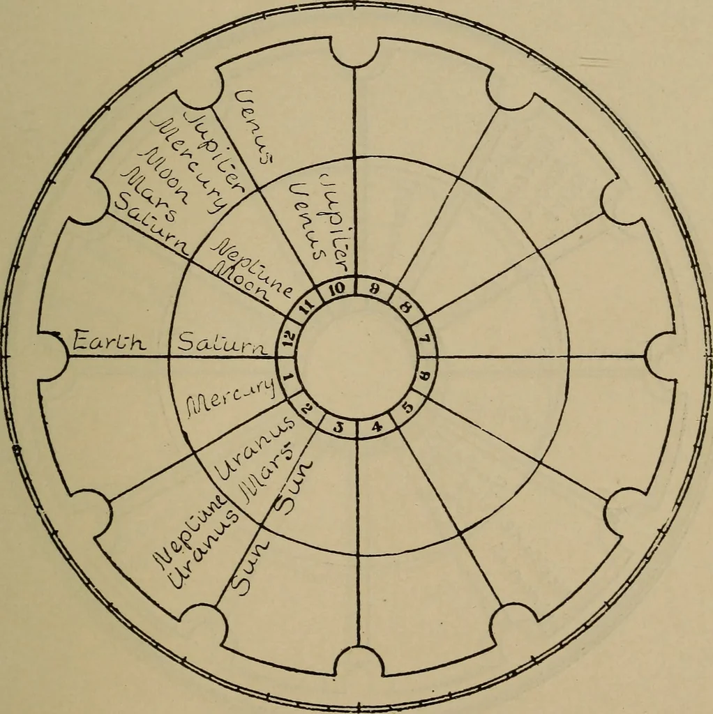 An illustration from Social science in the light of the solar system, 1913, leaf 248