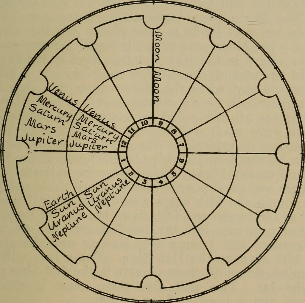 An illustration from Social science in the light of the solar system, 1913, leaf 250
