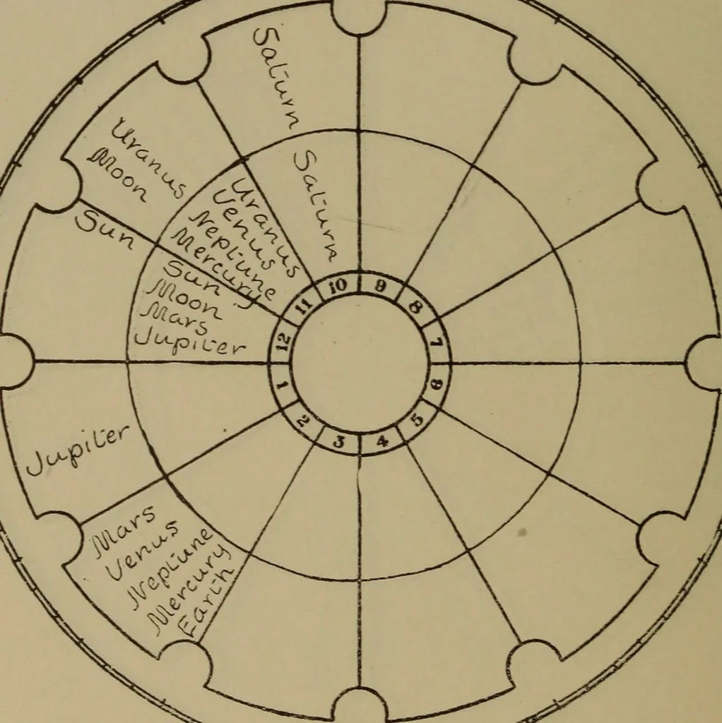 An illustration from Social science in the light of the solar system, 1913, leaf 261