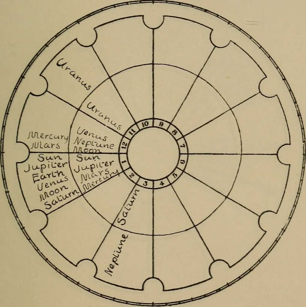 An illustration from Social science in the light of the solar system, 1913, leaf 262