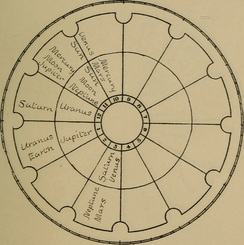 An illustration from Social science in the light of the solar system, 1913, leaf 264