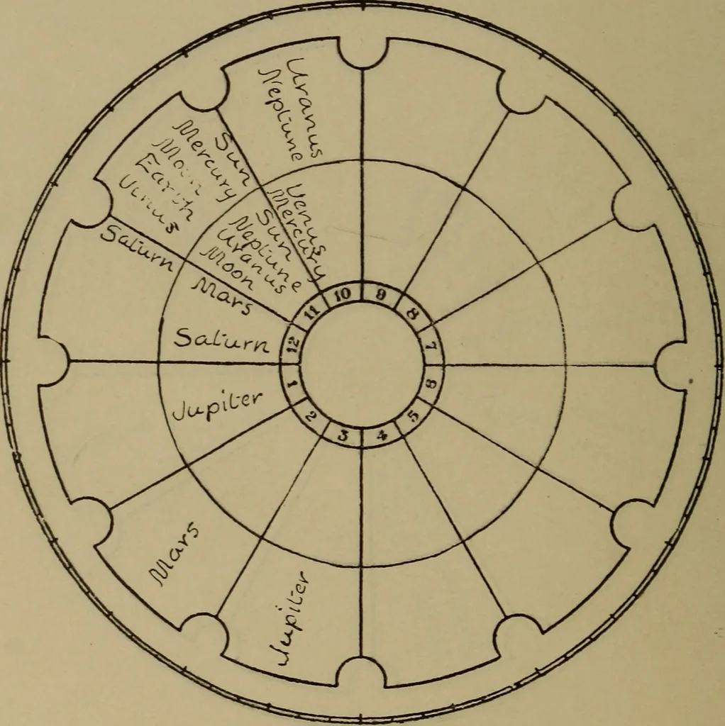 An illustration from Social science in the light of the solar system, 1913, leaf 265