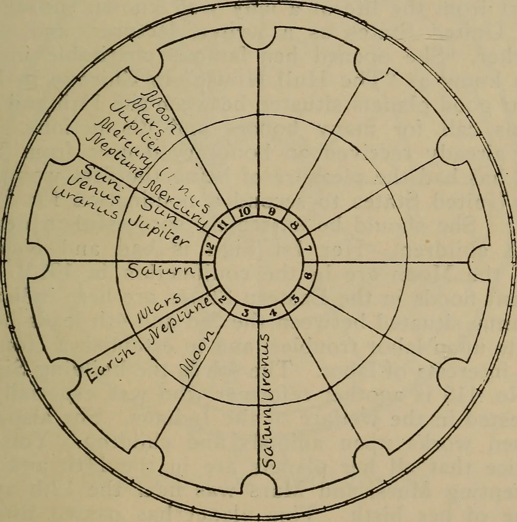 An illustration from Social science in the light of the solar system, 1913, leaf 266