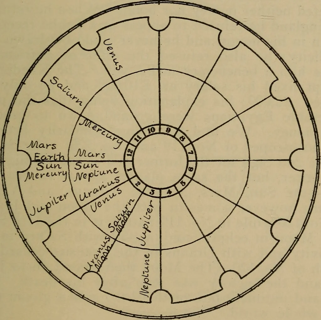 An illustration from Social science in the light of the solar system, 1913, leaf 272