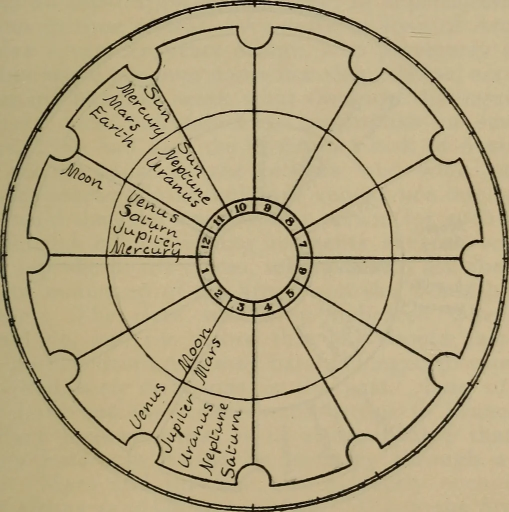An illustration from Social science in the light of the solar system, 1913, leaf 274