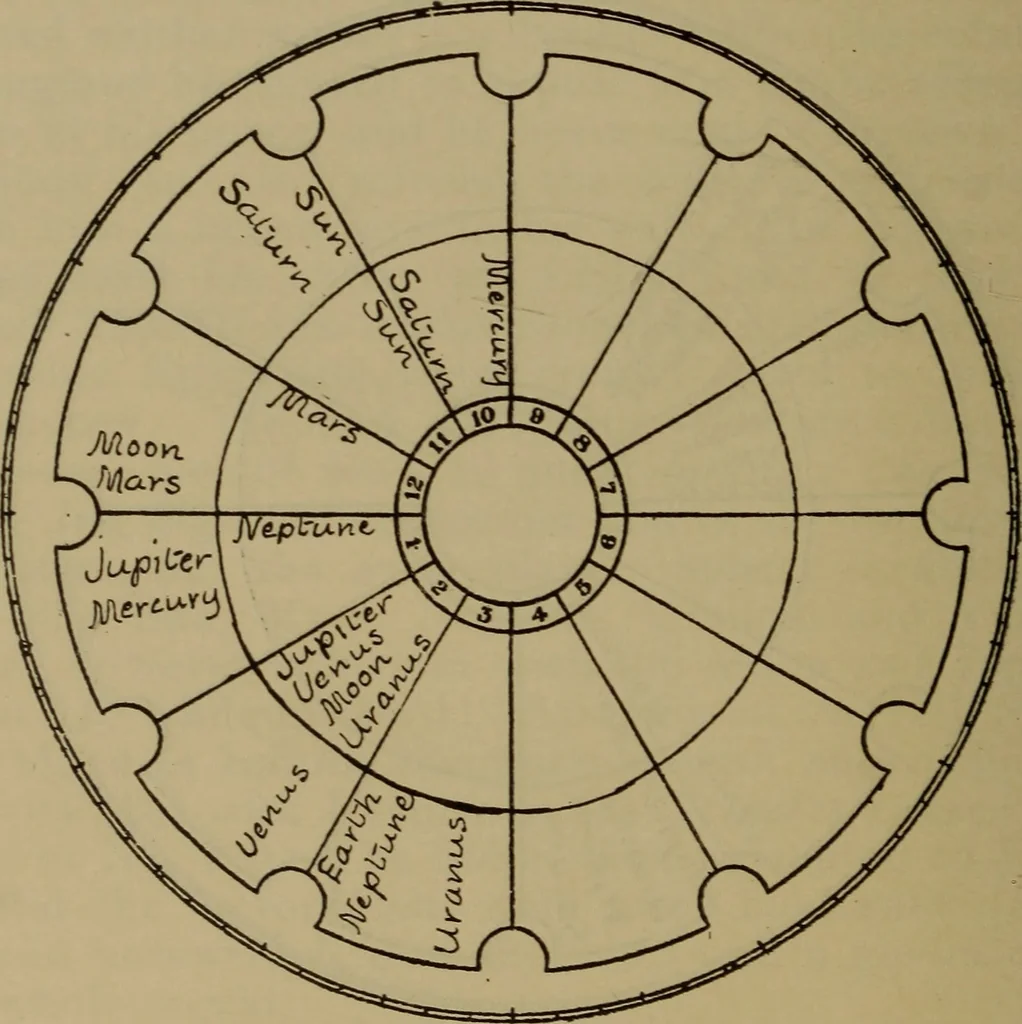 An illustration from Social science in the light of the solar system, 1913, leaf 275