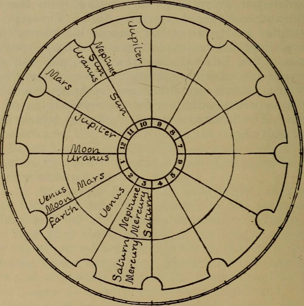 An illustration from Social science in the light of the solar system, 1913, leaf 279