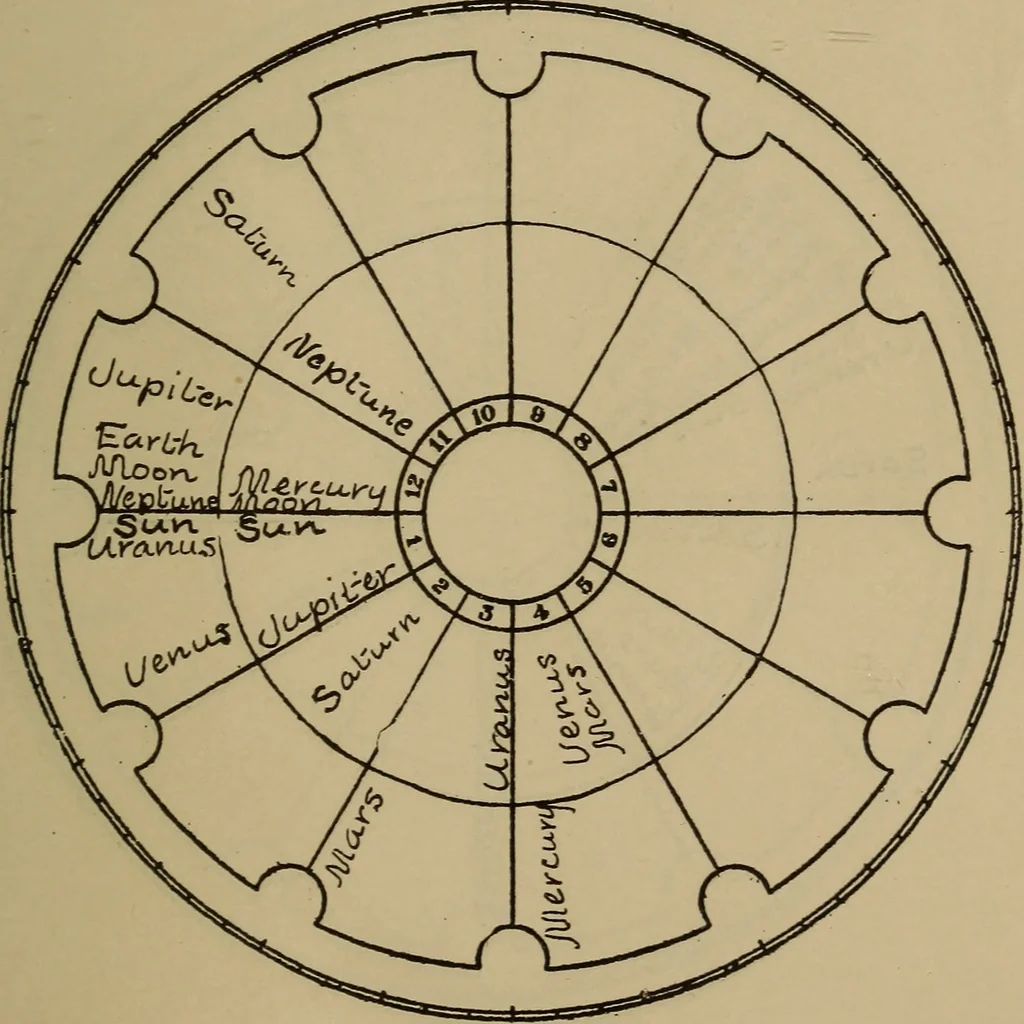 An illustration from Social science in the light of the solar system, 1913, leaf 280