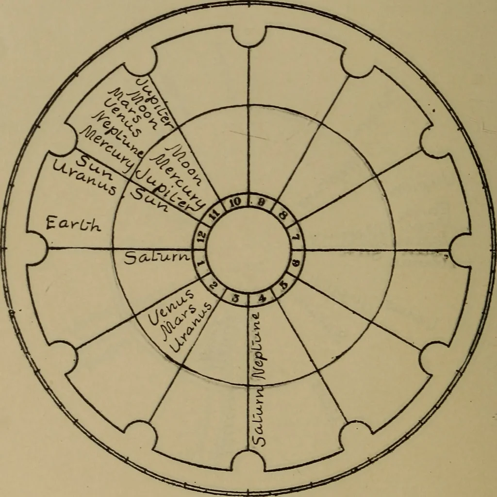 An illustration from Social science in the light of the solar system, 1913, leaf 281