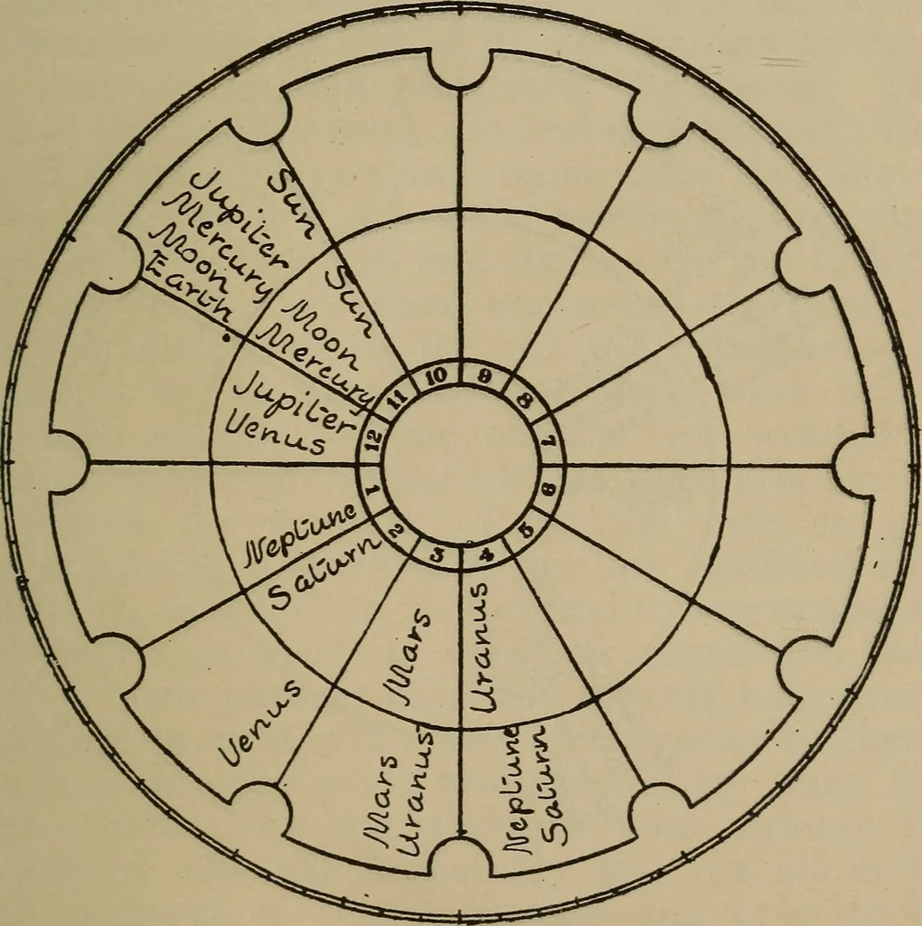 An illustration from Social science in the light of the solar system, 1913, leaf 284