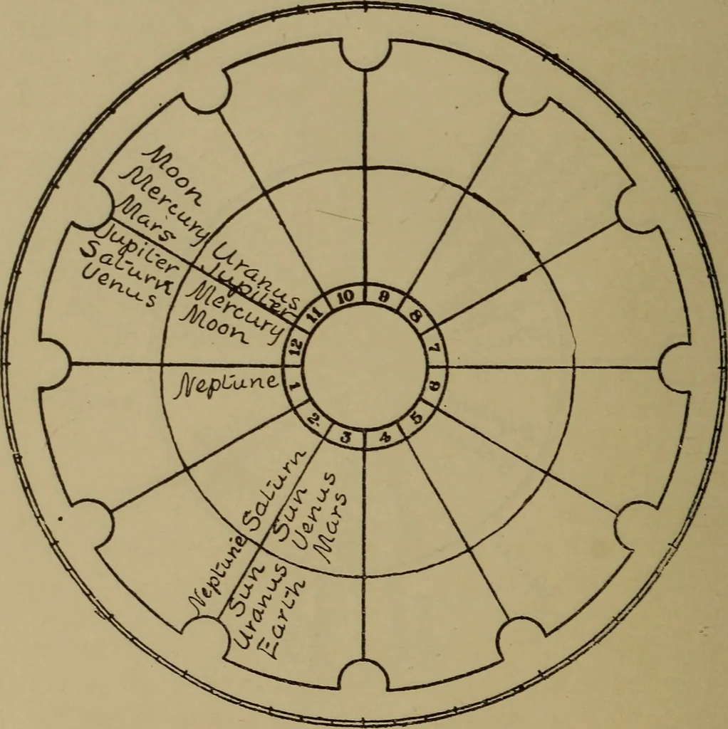 An illustration from Social science in the light of the solar system, 1913, leaf 285