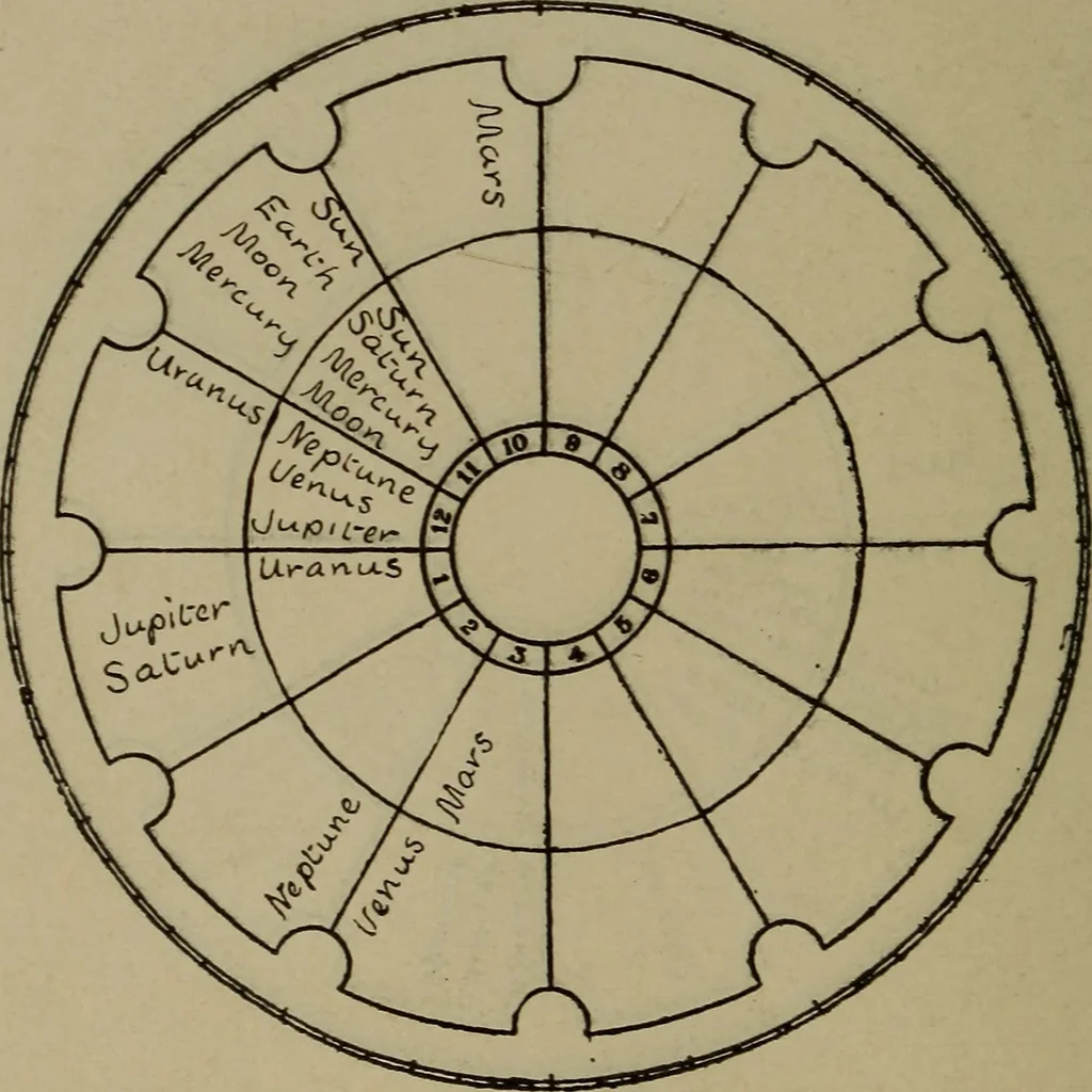 An illustration from Social science in the light of the solar system, 1913, leaf 61
