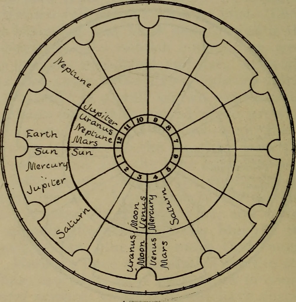 An illustration from Social science in the light of the solar system, 1913, leaf 71
