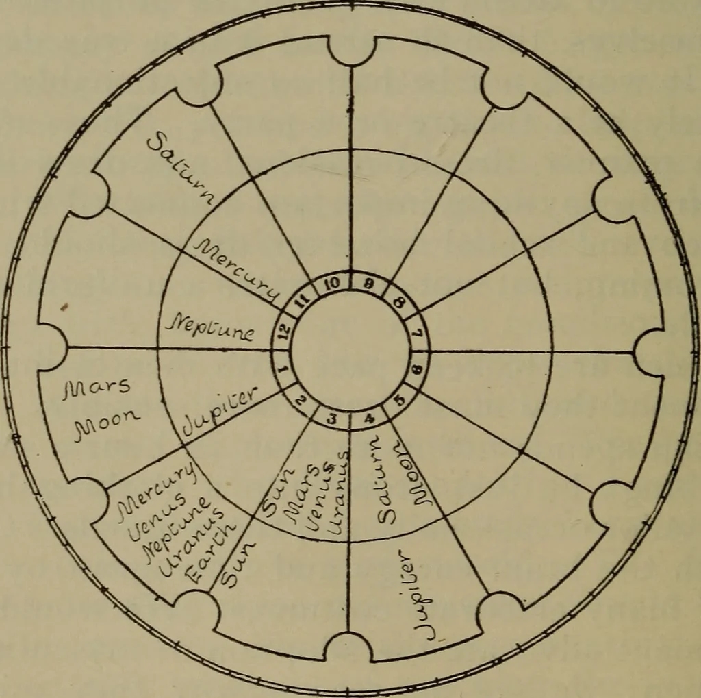 An illustration from Social science in the light of the solar system, 1913, leaf 81