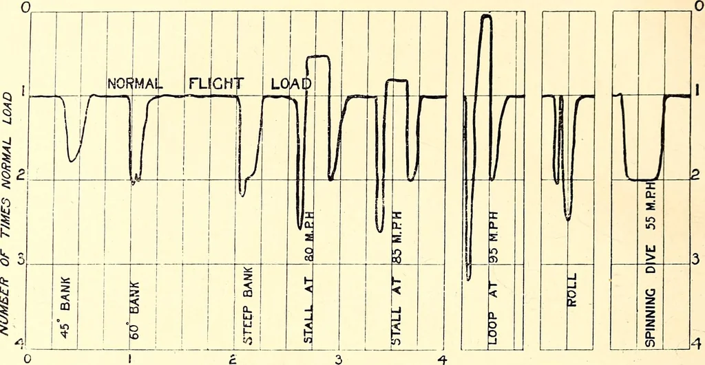 An illustration from Some developments in aircraft design and application during the War, 1919, leaf 13