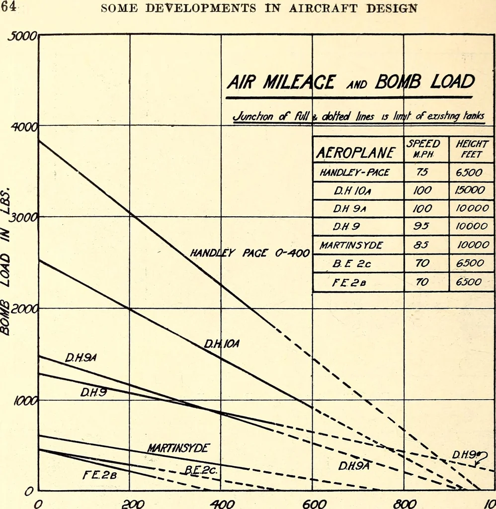 An illustration from Some developments in aircraft design and application during the War, 1919, leaf 69