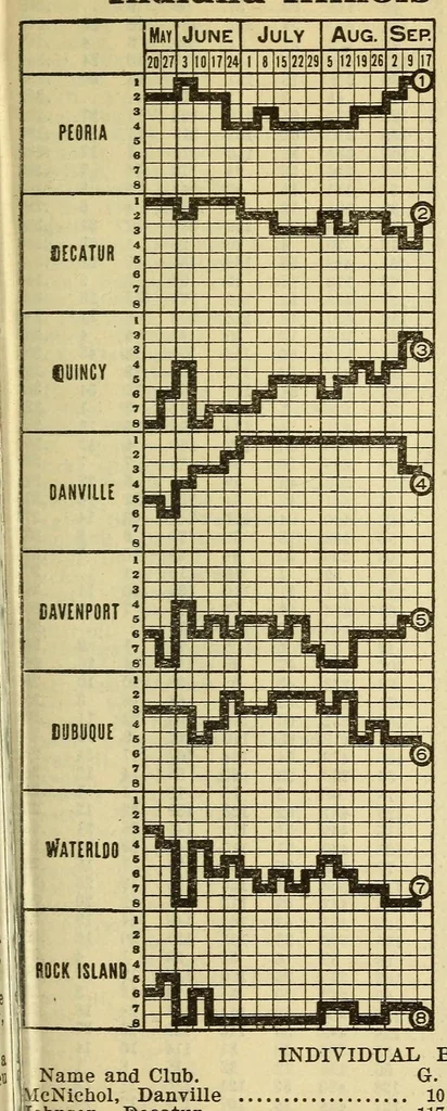 An illustration from Spalding's official base ball record, 1907, leaf 209