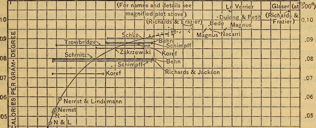 An illustration from Specific heat of copper in the interval 0° and 50°, with a note on vacuum-jacketed calorimeters, 1915, leaf 30