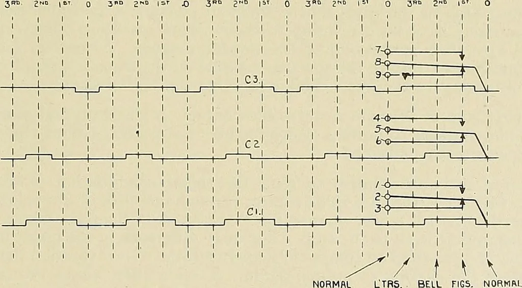 An illustration from Specifications for the multiplex printing telegraph system : theory and operation, 1920, leaf 270