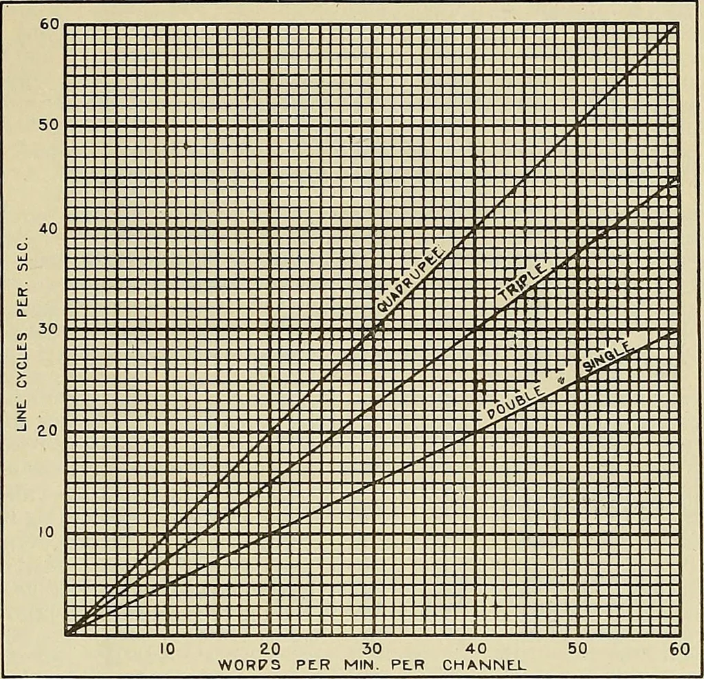 An illustration from Specifications for the multiplex printing telegraph system : theory and operation, 1920, leaf 294